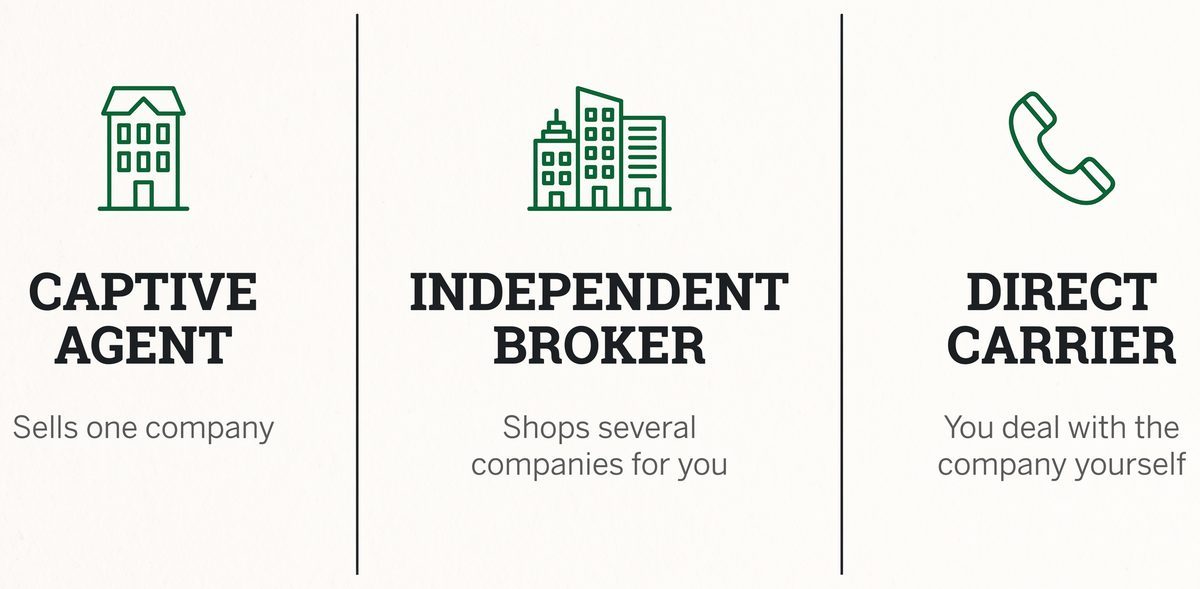 Captive agent sells one company, an independent broker shops several for you, and a direct carrier means dealing with the company yourself.